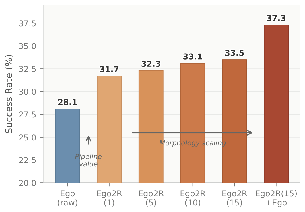 Pipeline value and morphology scaling ablation