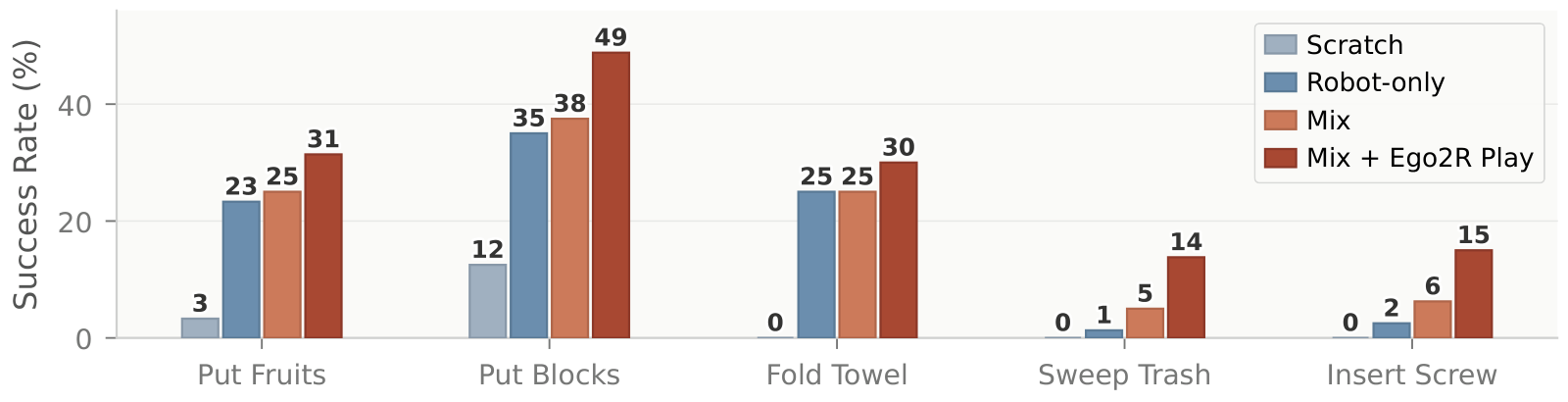 Real robot success rates across five tasks